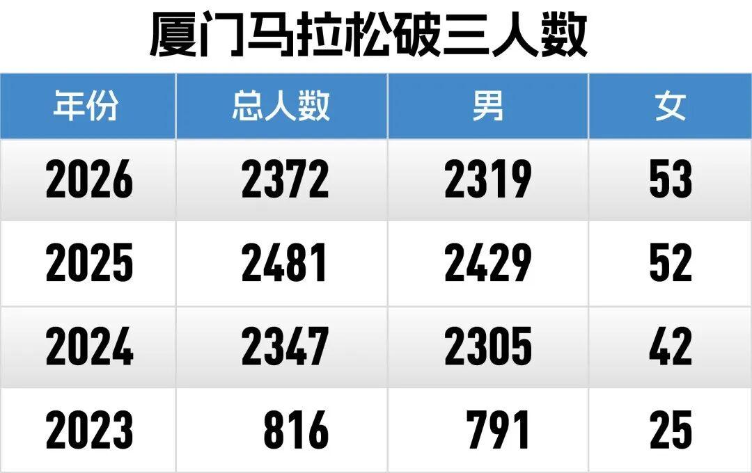 世界杯高清比赛观看平台-厦马数据完全解析｜2372人破三，李美珍负分割刷PB获国内女子冠军